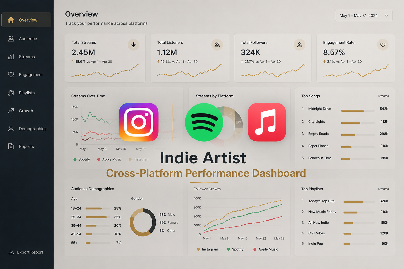 Indie Artist Cross-Platform Performance Dashboard