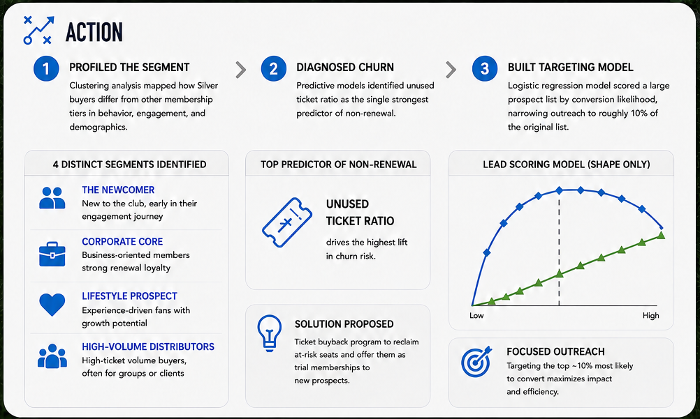 Action: segment profiling, churn diagnosis, and lead scoring model workflow