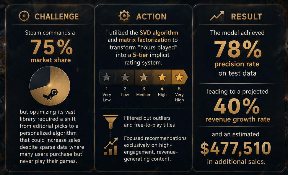 Steam summary: 75% market share challenge, SVD matrix factorization action, 78% precision and 40% revenue growth result
