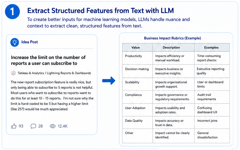Extract structured features from text with LLM: IdeaExchange post to business impact rubrics
