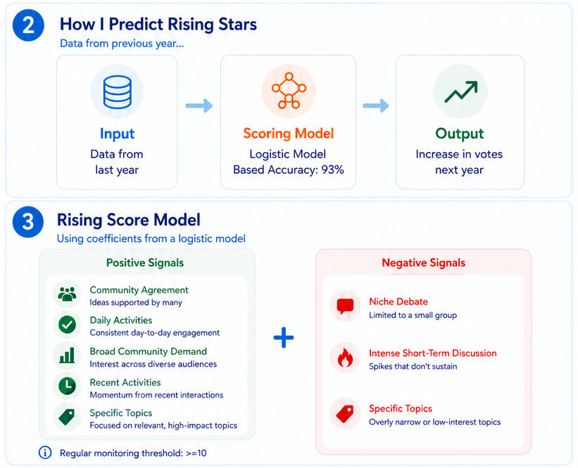 How I predict rising stars and rising score model with positive and negative signals