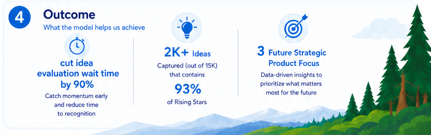 Model outcomes: 90% faster idea evaluation, 2K+ ideas captured, 3 strategic product focus areas